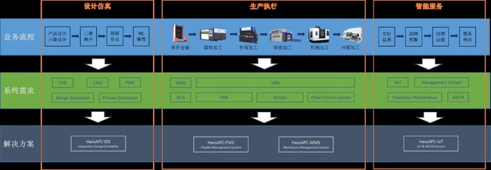 钣金自动化整厂/整线的数字化解决方案--HansAPC系列软件